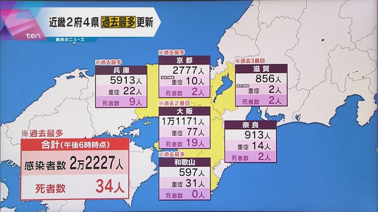 【最多更新】近畿の感染者2万2227人 大阪1万1171人過去2番目、兵庫・京都・和歌山で最多