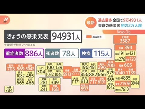 新型コロナ 全国で過去最多９万４９３１人感染 東京は初の２万人超