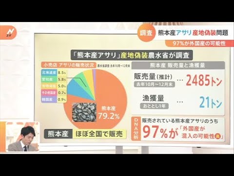 なぜ？中国産アサリが熊本産に？農水省調査「９７％が外国産」