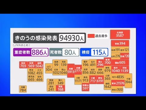 新型コロナ 全国で過去最多９万４９３０人感染 東京は初の２万人超