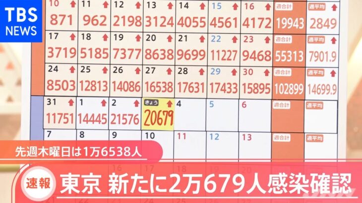 東京都新規感染者 ２万６７９人、２日連続２万人を超える