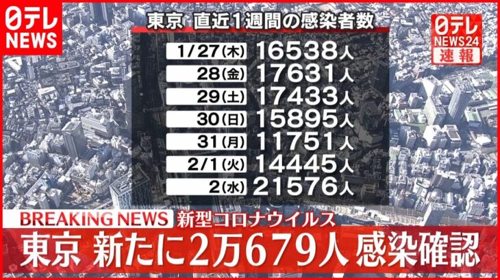 【速報】東京２万６７９人の新規感染確認　新型コロナ　3日