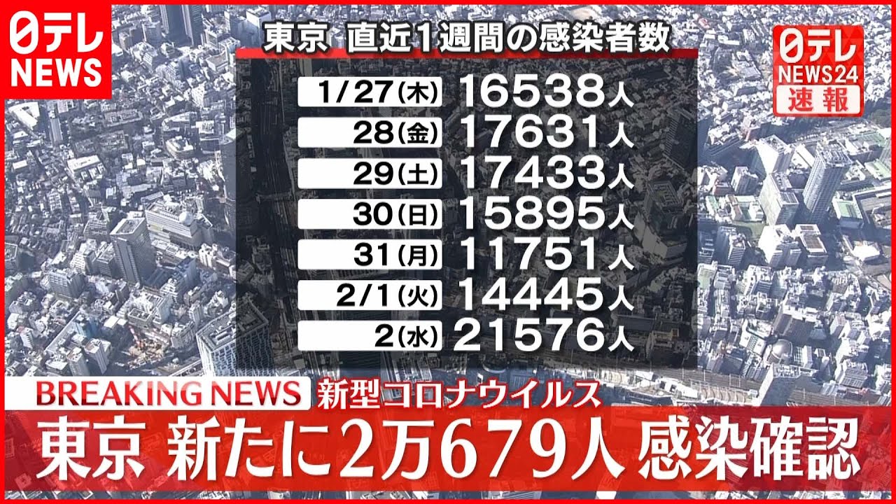 【速報】東京2万679人の新規感染確認 新型コロナ 3日