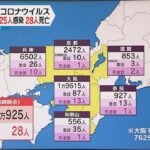 近畿の新規感染者は３万９２５人　大阪１万９６１５人うち７６２５人は大阪市の未集計分　２８人死亡
