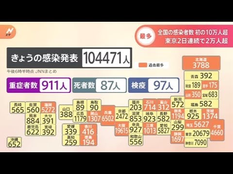 全国の感染者数 初の１０万人超、東京２日連続で２万人超