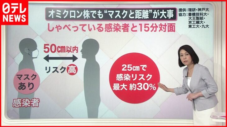 【解説】不織布マスクと距離が重要？”富岳”で検証 オミクロン株対策