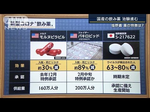 「新たなコロナウイルスにも生かせるのでは」“切り札”新型コロナ飲み薬の現在地(2022年2月3日)