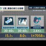 「絶対数が増えているから重症化する人も増加」都は“宣言”要請の新基準発表(2022年2月3日)