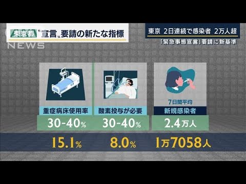 「絶対数が増えているから重症化する人も増加」都は“宣言”要請の新基準発表(2022年2月3日)