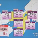 近畿の新規感染者２万４６３８人　滋賀は初の１０００人超　大阪は未集計分の上乗せ含め１万３５６１人