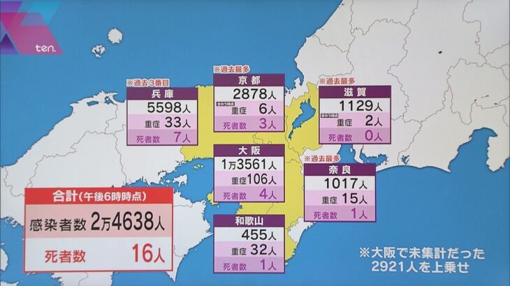 近畿の新規感染者２万４６３８人　滋賀は初の１０００人超　大阪は未集計分の上乗せ含め１万３５６１人