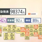 新型コロナ 全国感染者きょうも１０万人迫る 死者９２人第５波の最多超える