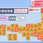 全国感染者１０万人超 死者１１６人に、コロナ重症者も増加１０９９人