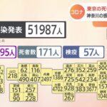 全国コロナ新規感染者5万人超 東京は死者30人で過去最多に迫る