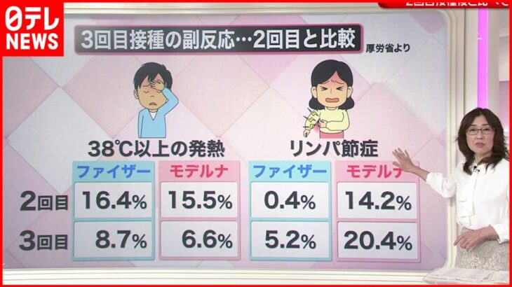 【解説】副反応は？備えは？ワクチン”３回目接種”