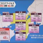 新型コロナ　近畿で新たに２万３００９人の感染確認　４８人死亡　滋賀・奈良で感染者数が過去最多