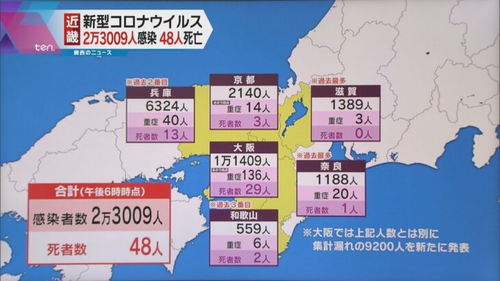 新型コロナ　近畿で新たに２万３００９人の感染確認　４８人死亡　滋賀・奈良で感染者数が過去最多