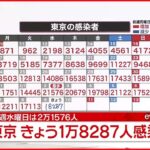【速報】東京１万８２８７人の新規感染確認　新型コロナ 9日