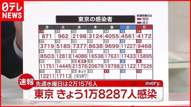 【速報】東京１万８２８７人の新規感染確認　新型コロナ 9日