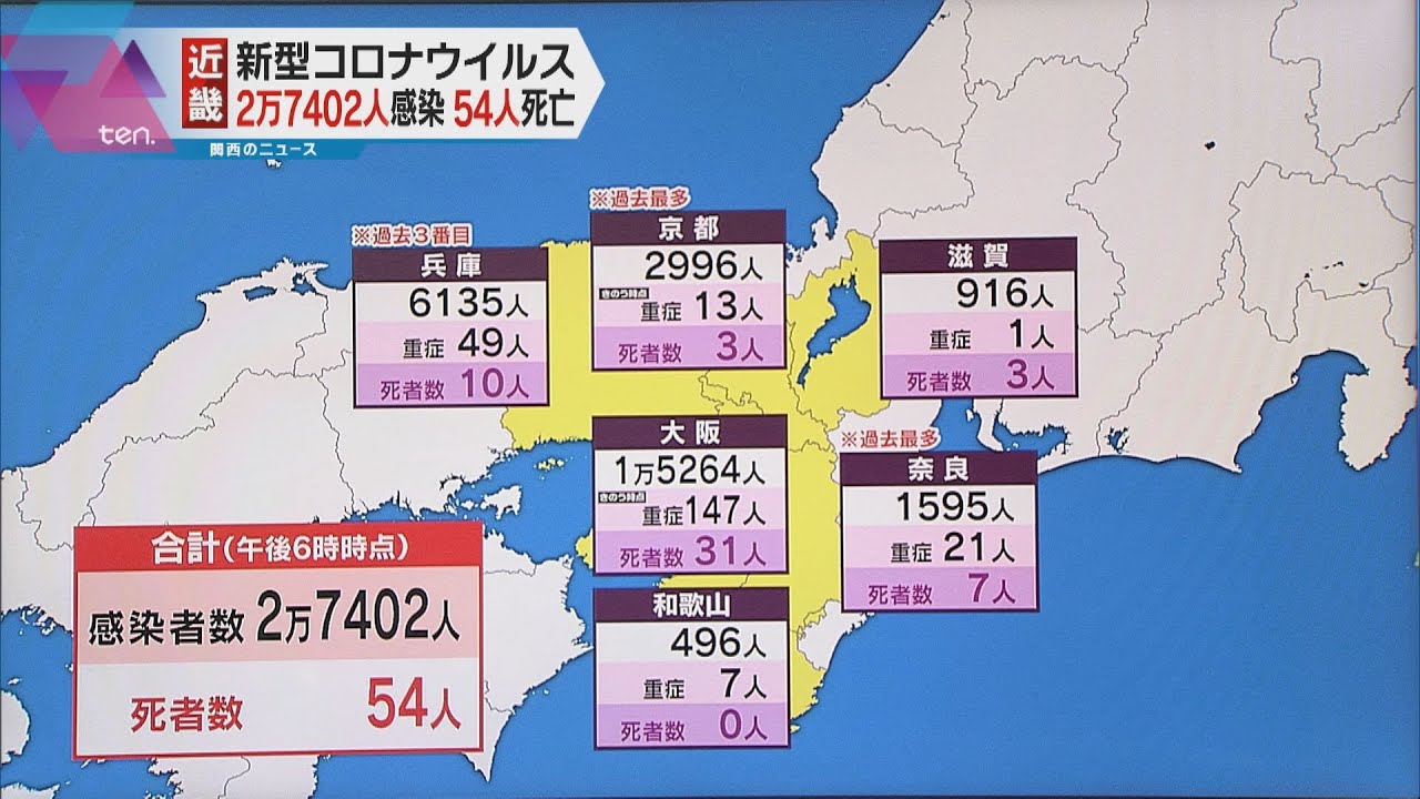 近畿の新型コロナ感染者２万７４０２人、死亡５４人　大阪１万５２６４人、京都・奈良は過去最多