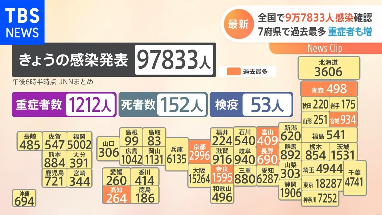全国で９万７８３３人感染確認 ７府県で過去最多 重症者も増