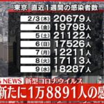 【速報】東京１万８８９１人の新規感染確認　新型コロナ 10日