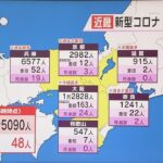 新型コロナ　近畿２万５０９０人感染確認　大阪１万２８２８人、兵庫６５７７人で過去最多　４８人死亡