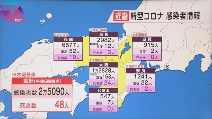 新型コロナ　近畿２万５０９０人感染確認　大阪１万２８２８人、兵庫６５７７人で過去最多　４８人死亡