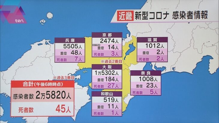 新型コロナ　近畿で２万５８２０人感染　過去３番目の多さ　４５人死亡　大阪１万５３０２人感染