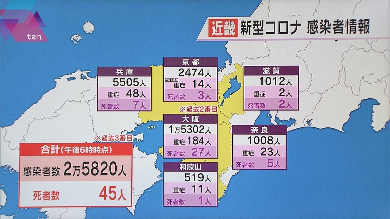 新型コロナ　近畿で２万５８２０人感染　過去３番目の多さ　４５人死亡　大阪１万５３０２人感染