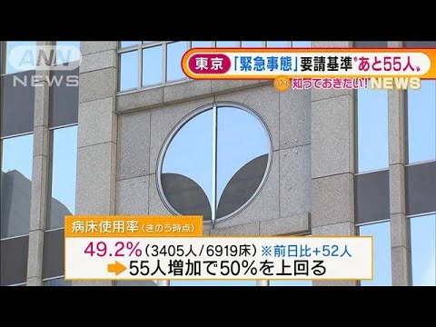 あと55人・・・東京「緊急事態」要請基準“50％”目前に(2022年2月1日)