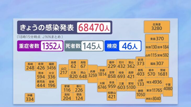 新型コロナ 全国で６万８４７０人感染 死者１４５人 ６日連続１００人超