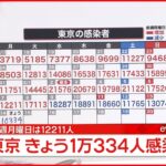 【速報】東京１万３３４人の新規感染確認　新型コロナ　14日