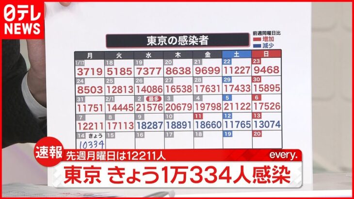 【速報】東京１万３３４人の新規感染確認　新型コロナ　14日