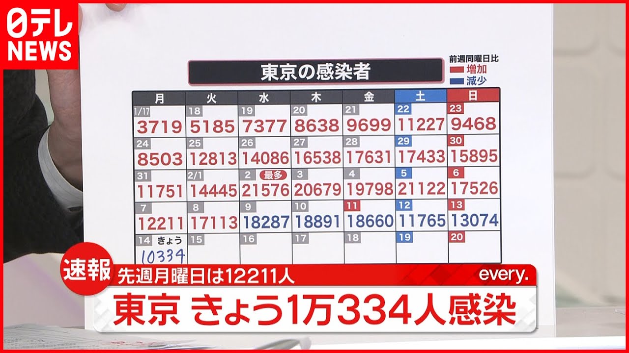 【速報】東京１万３３４人の新規感染確認　新型コロナ　14日
