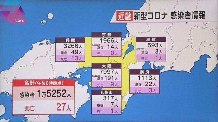 新型コロナ　近畿で１万５２５２人感染　２７人死亡　大阪の感染者は７９９７人、兵庫３２６６人など