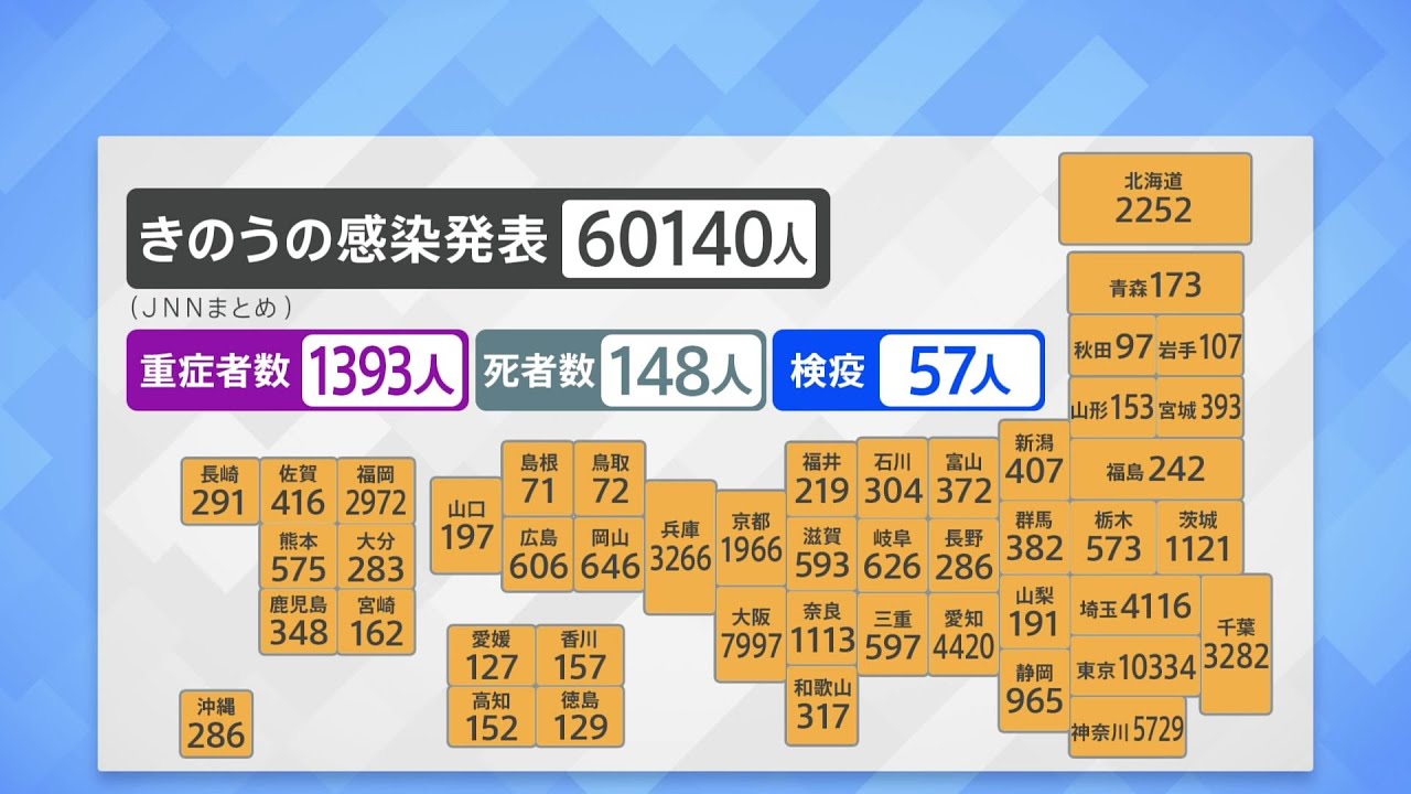 全国のコロナ感染者６万１４０人 死者は８日連続１００人超