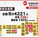 【新型コロナ】死者２３６人で過去最多 重症者は１４００人超え　１５日