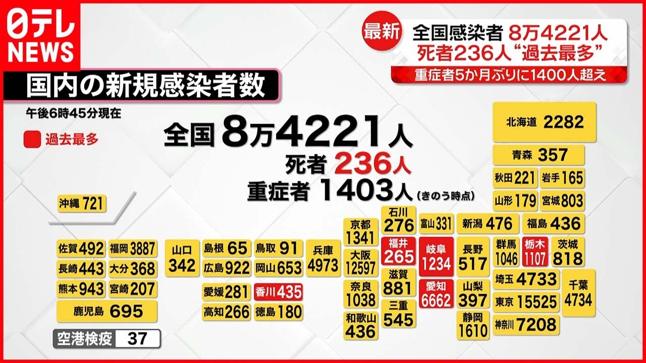 【新型コロナ】死者236人で過去最多 重症者は1400人超え 15日