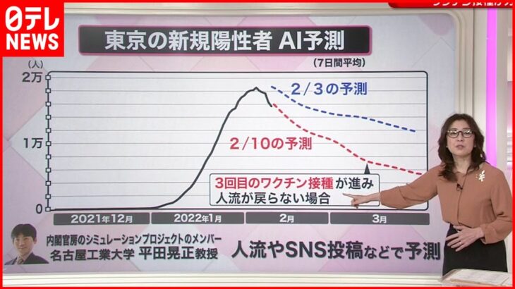 【解説】ピーク超えた？三回目接種は？東京新規感染者AI予測