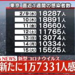 【速報】東京１万７３３１人の新規感染確認 新型コロナ 16日
