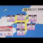 新型コロナ　近畿で２万３０９８人の新規感染確認　新たに８５人の死亡が確認　過去２番目の多さに