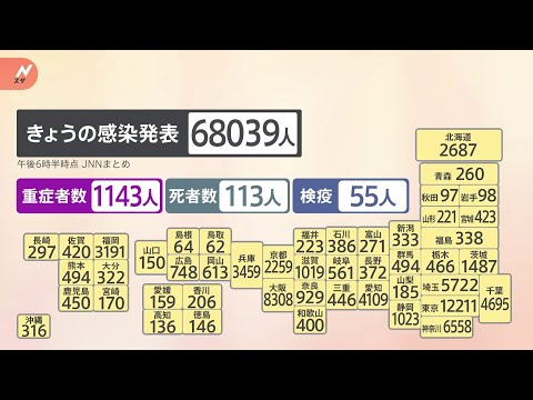 全国のコロナ感染者6万人超え 月曜として過去最多