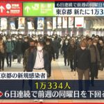 【東京感染者】6日連続で前週の人数下回る