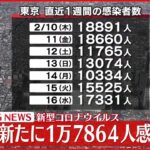 【速報】東京１万７８６４人の新規感染確認 新型コロナ 17日
