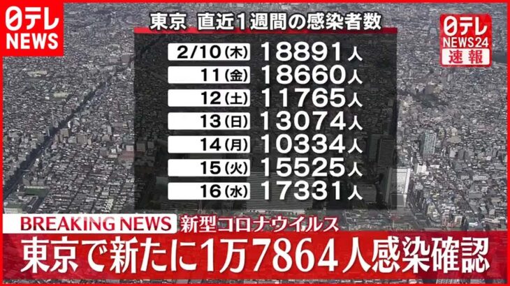 【速報】東京１万７８６４人の新規感染確認 新型コロナ 17日