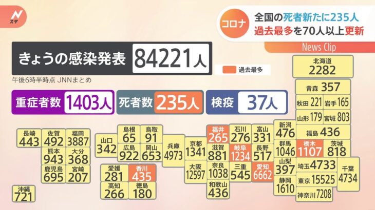 新型コロナ 全国の死者新たに２３５人 過去最多を７０人以上更新