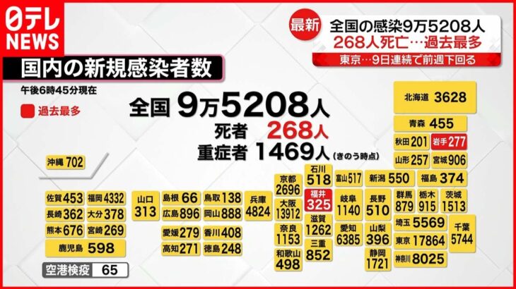 【新型コロナ】全国感染者９万５２０８人　死者２６８人過去最多を大幅更新 17日