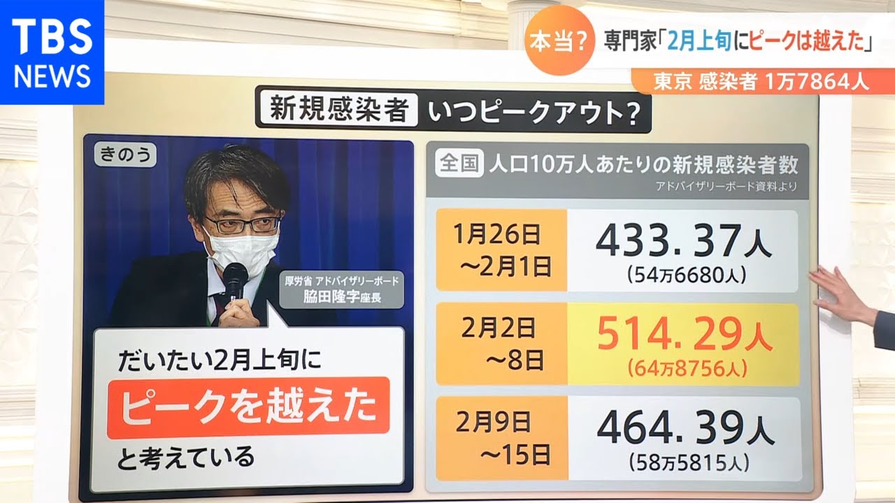 本当にピークアウトしたの? 感染者数は減少傾向も検査数も減少