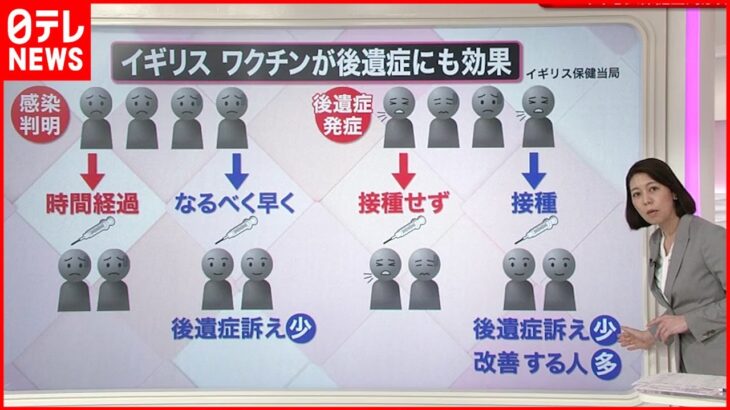 【解説】後遺症にも有効？ワクチン接種の新たなメリットとは？